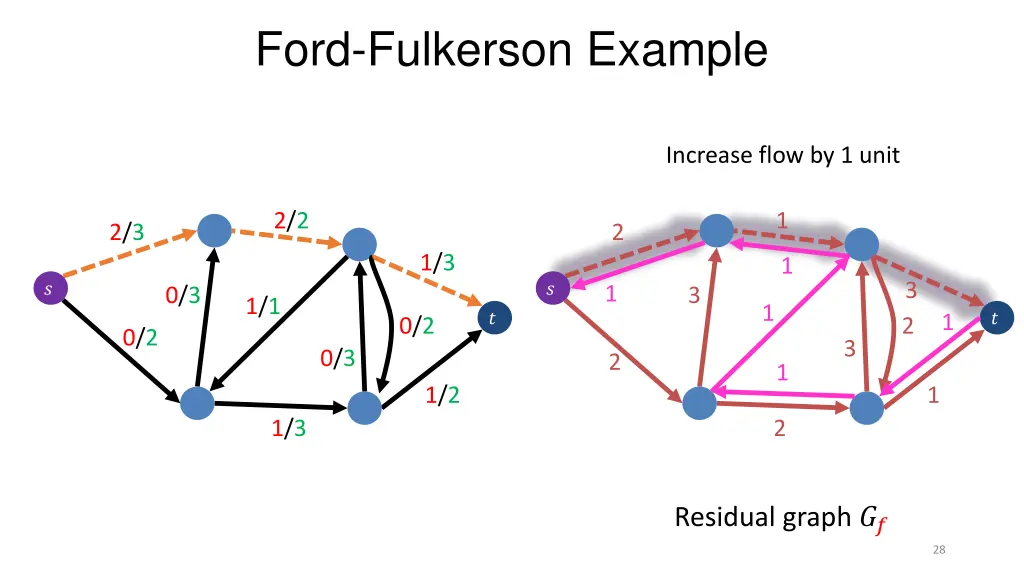 ford fulkerson example 5