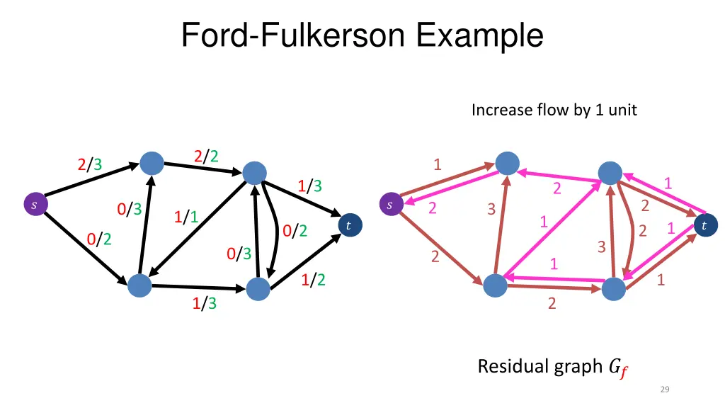 ford fulkerson example 6