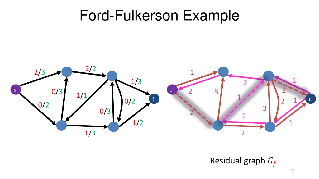 ford fulkerson example 7