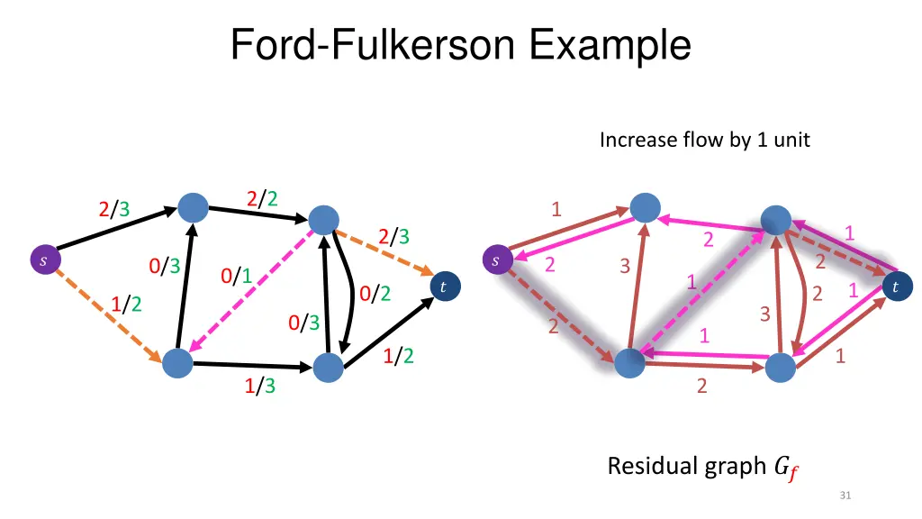 ford fulkerson example 8