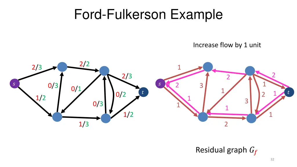 ford fulkerson example 9