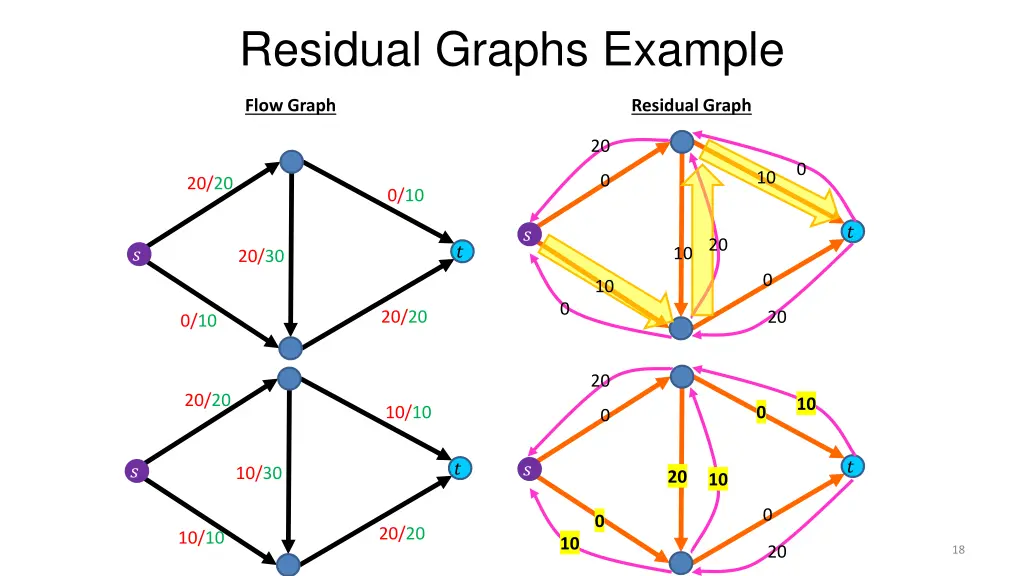 residual graphs example