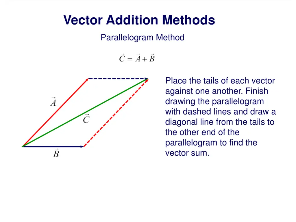 vector addition methods 1