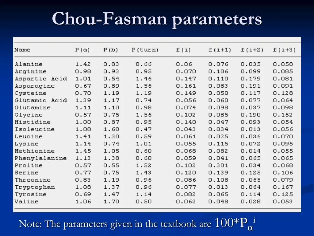 chou fasman parameters