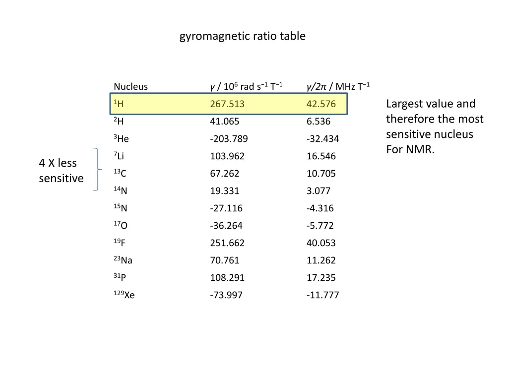 gyromagnetic ratio table