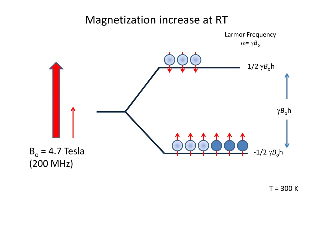 magnetization increase at rt 1