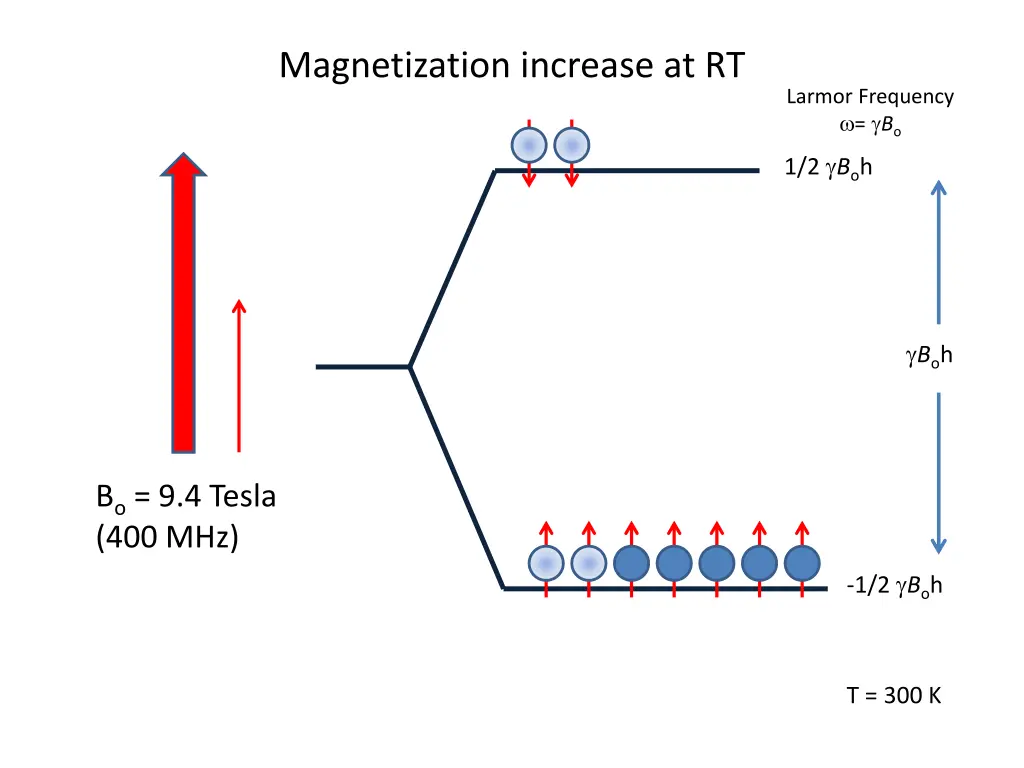 magnetization increase at rt 2