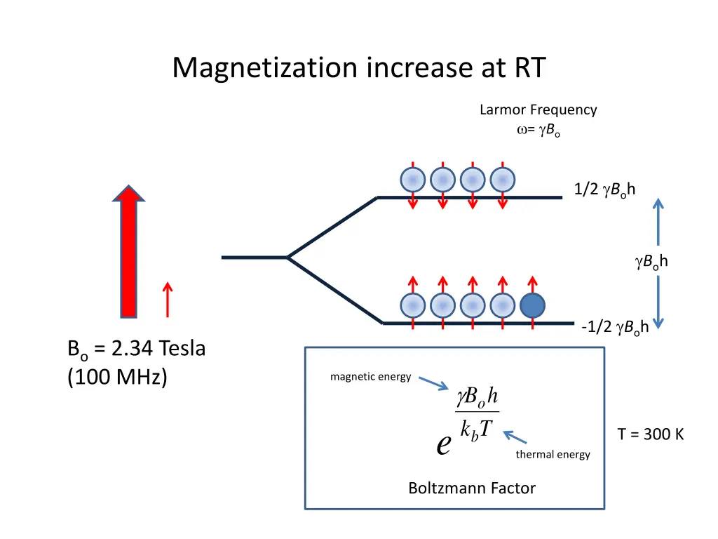 magnetization increase at rt