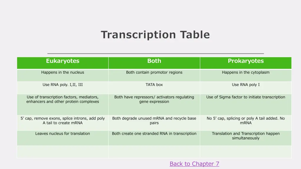 transcription table