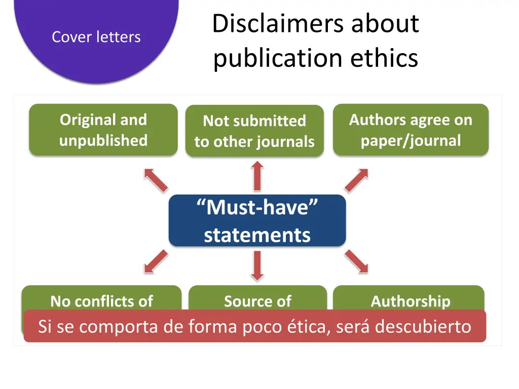 disclaimers about publication ethics