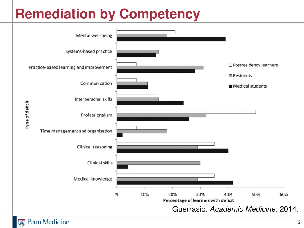 remediation by competency