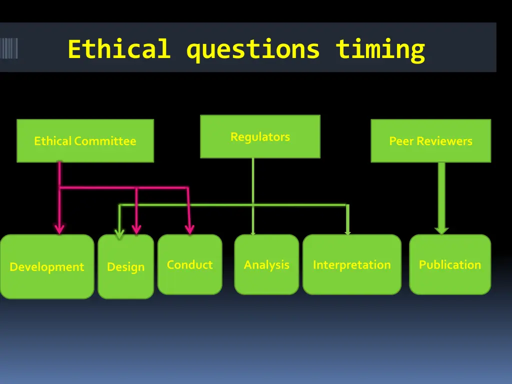 ethical questions timing