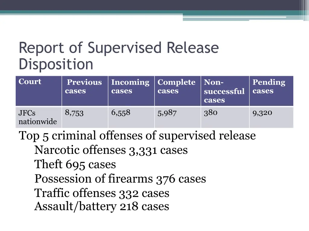 report of supervised release disposition