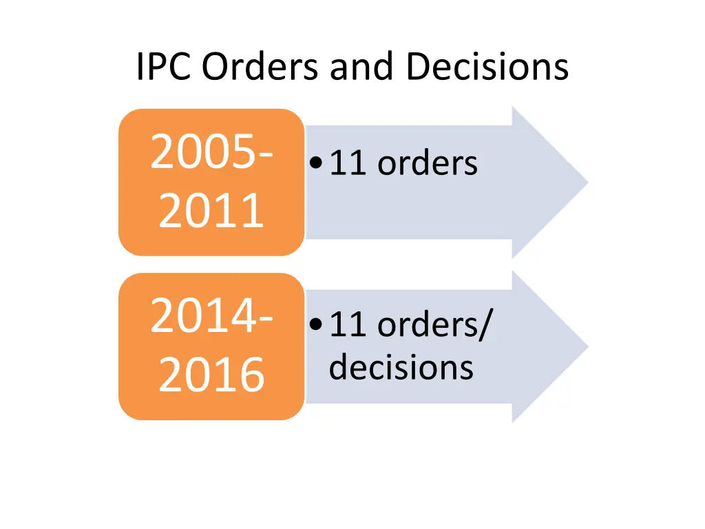 ipc orders and decisions