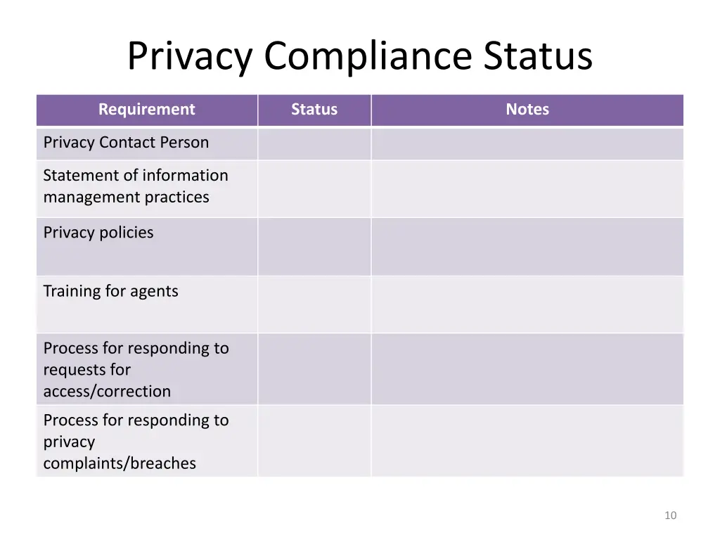 privacy compliance status