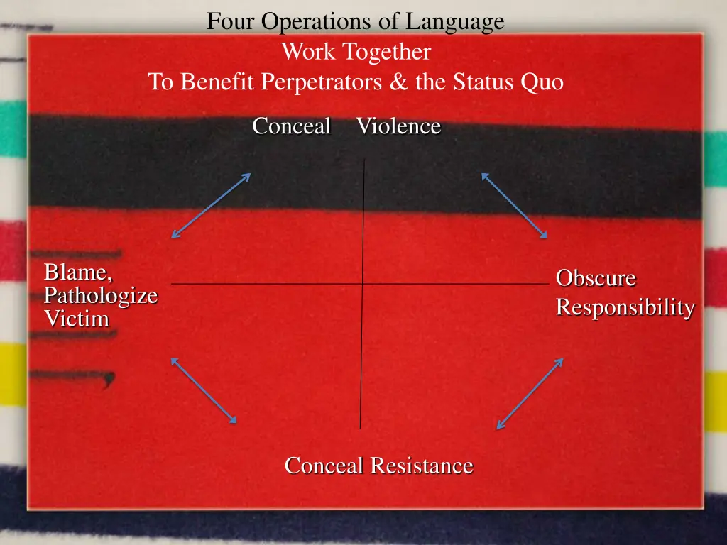 four operations of language work together