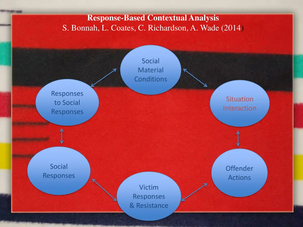 response based contextual analysis s bonnah