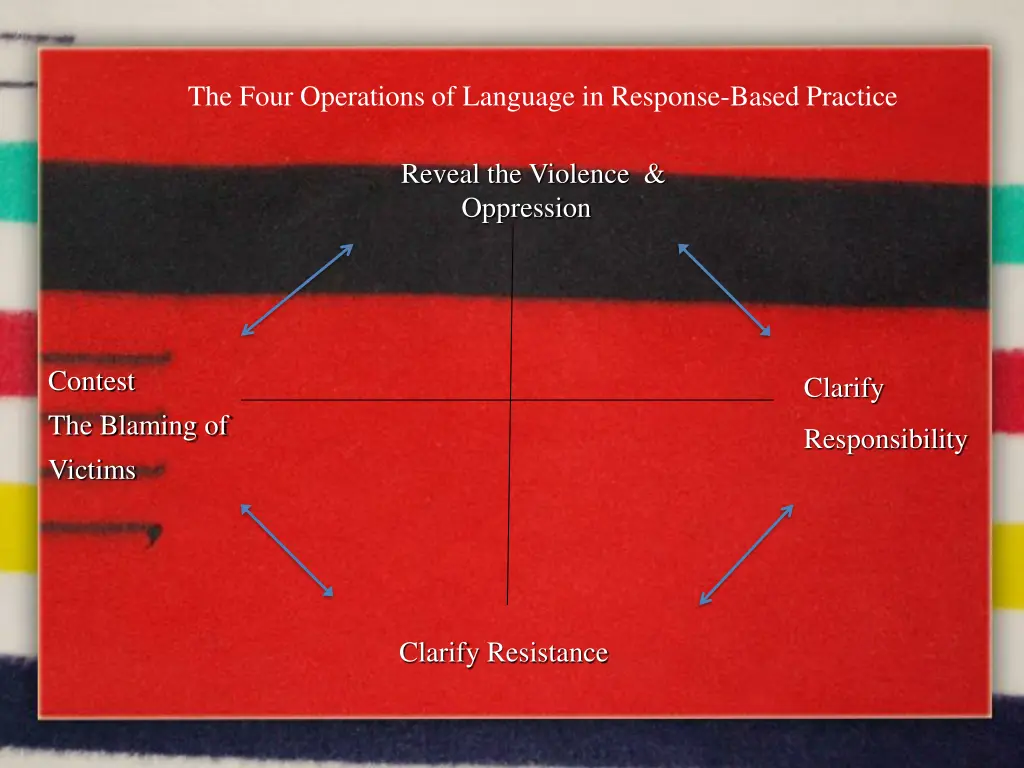 the four operations of language in response based