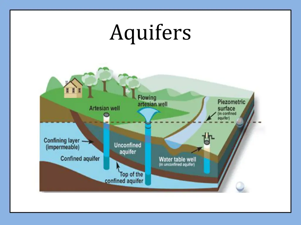 aquifers