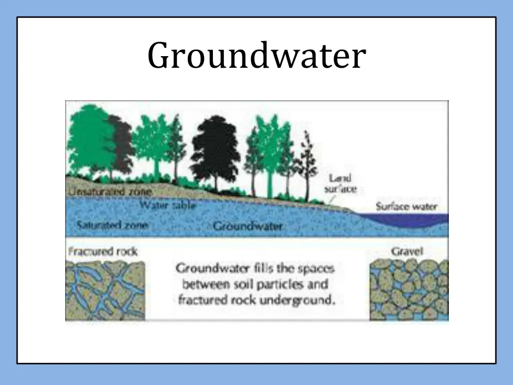 groundwater