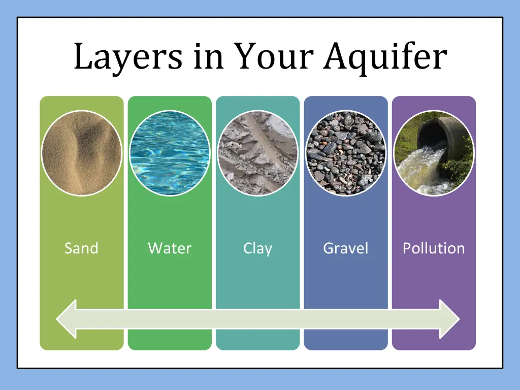 layers in your aquifer