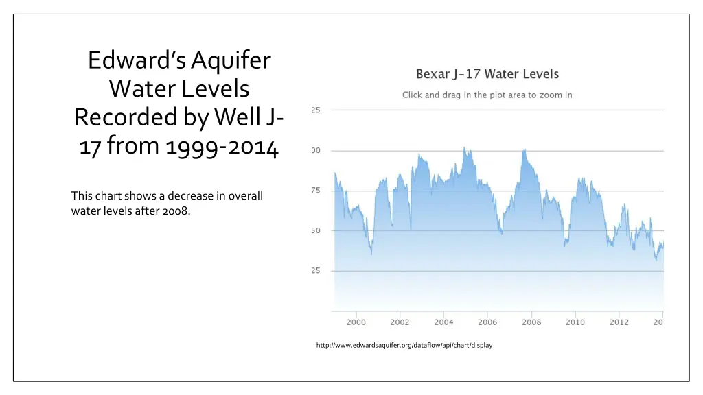 edward s aquifer water levels recorded by well