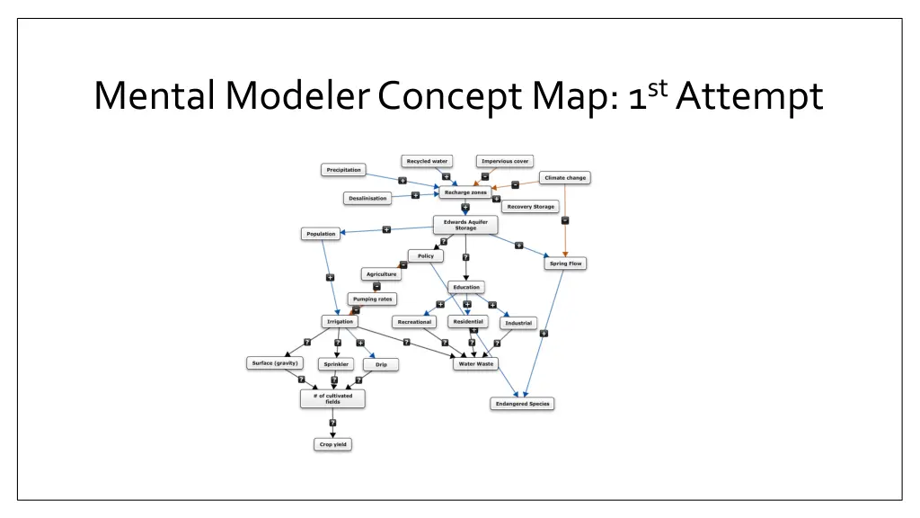 mental modeler concept map 1 st attempt