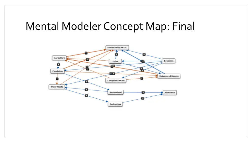 mental modeler concept map final