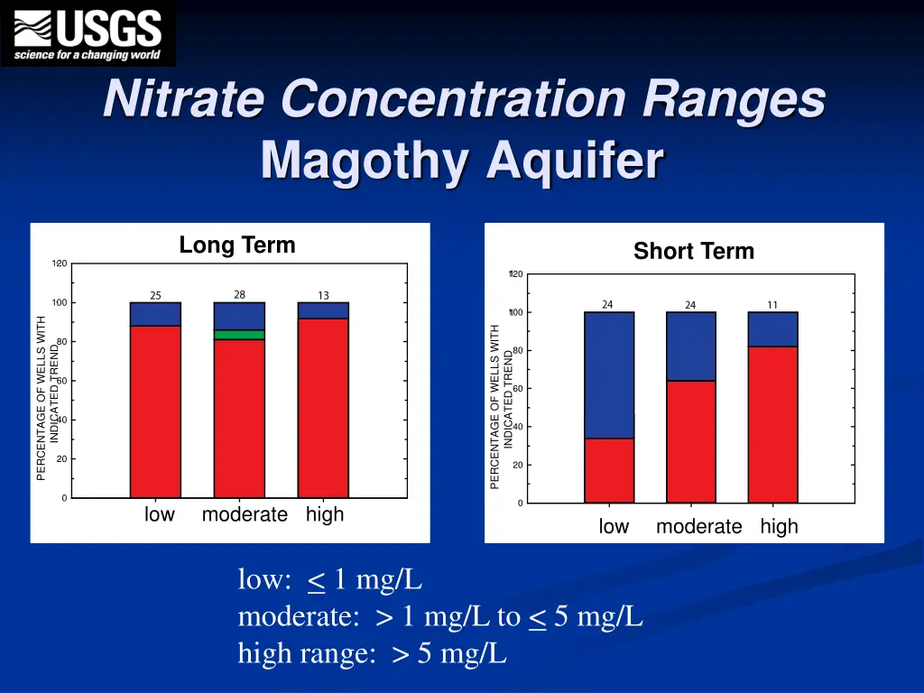 nitrate concentration ranges magothy aquifer