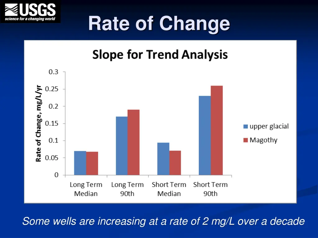 rate of change