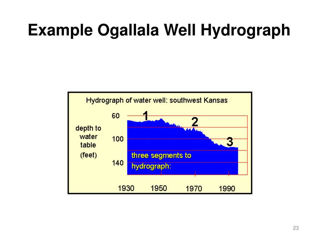 example ogallala well hydrograph