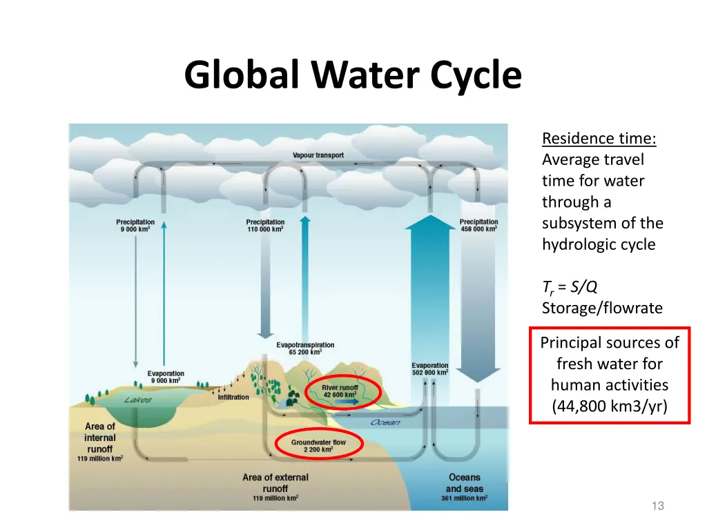 global water cycle