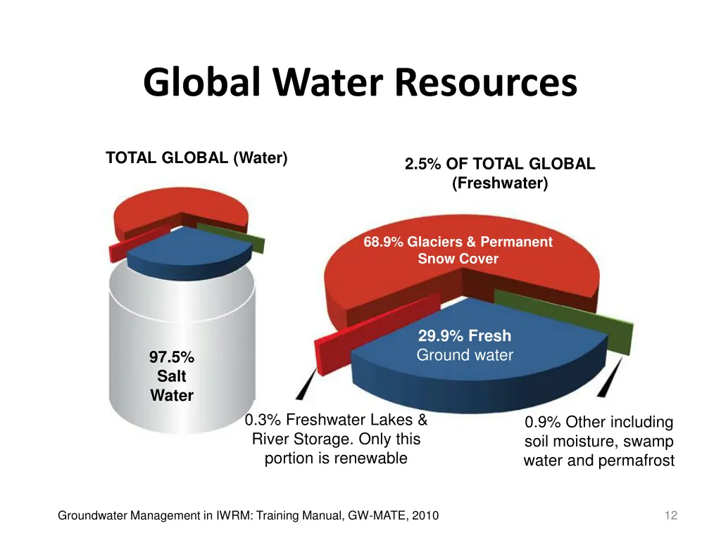 global water resources