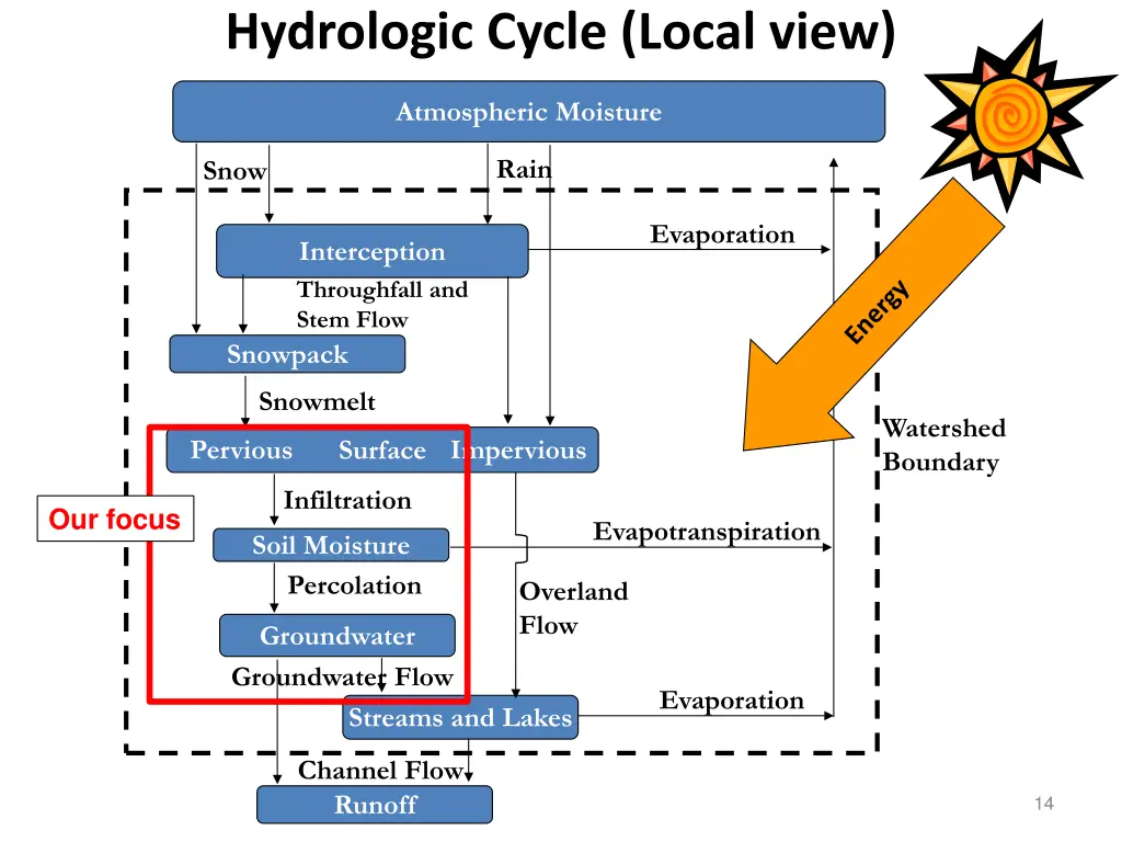 hydrologic cycle local view