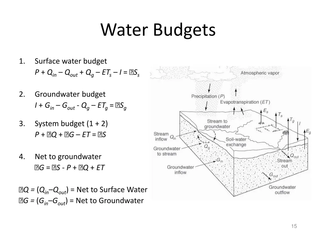 water budgets