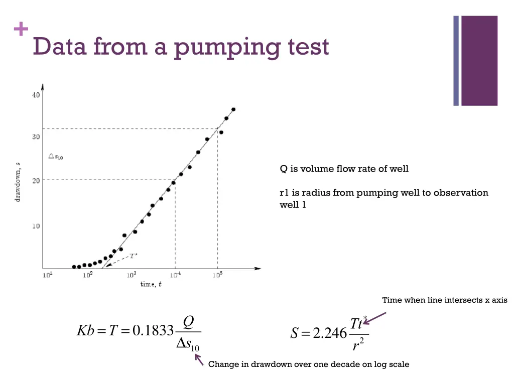 data from a pumping test