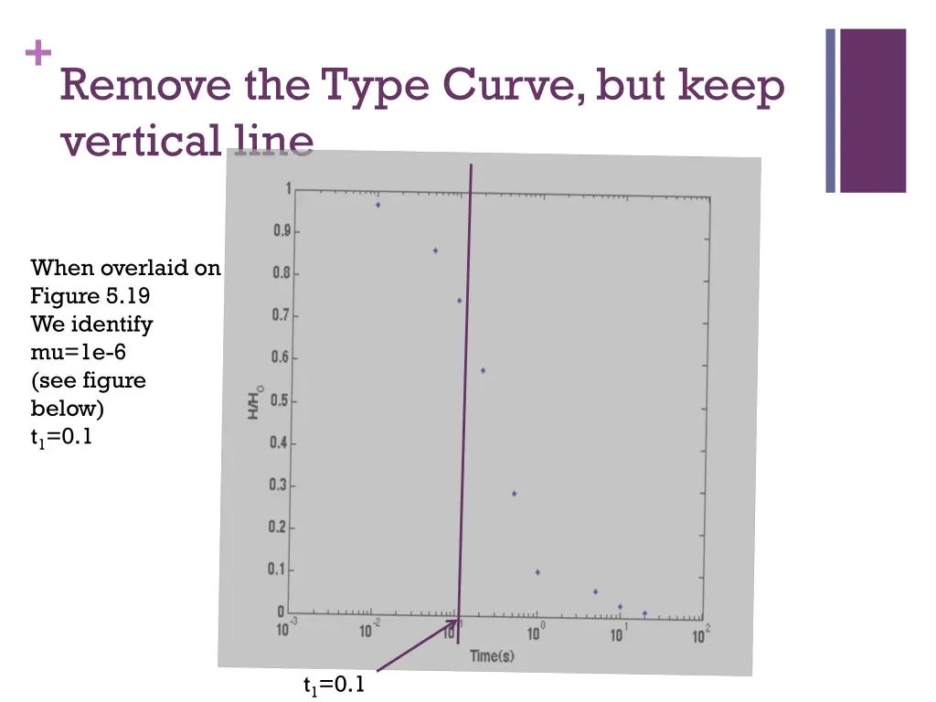 remove the type curve but keep vertical line