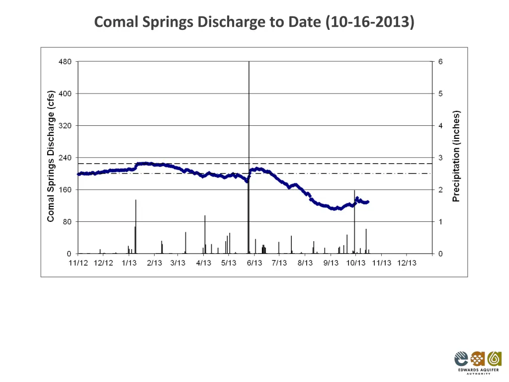 comal springs discharge to date 10 16 2013