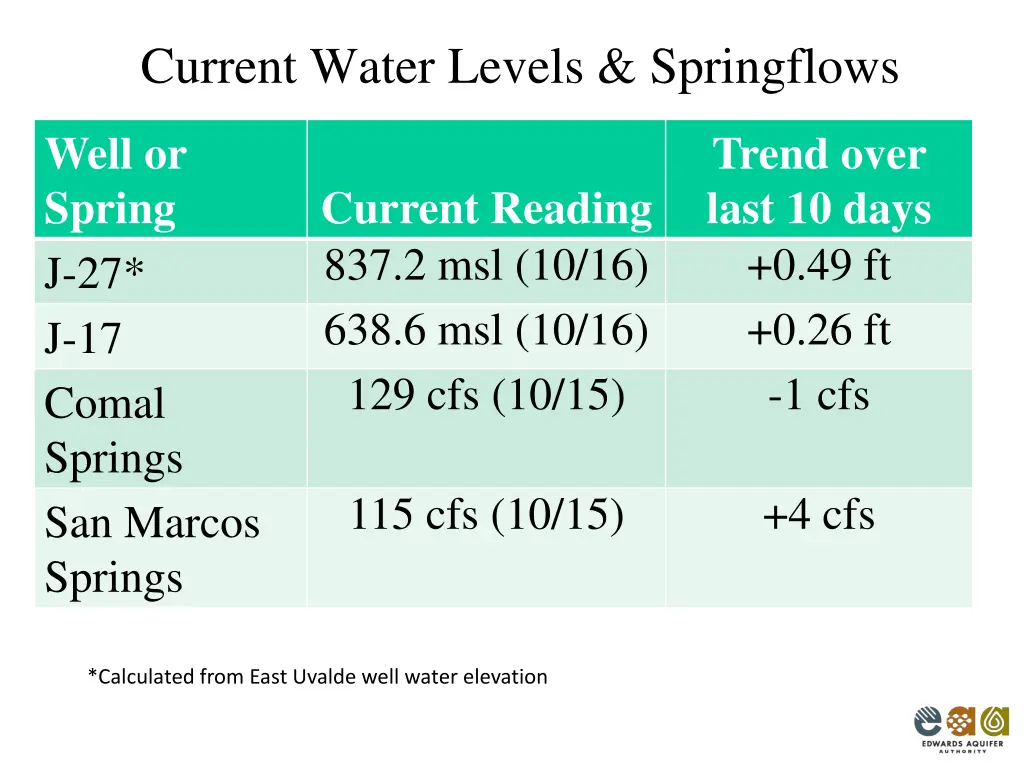 current water levels springflows