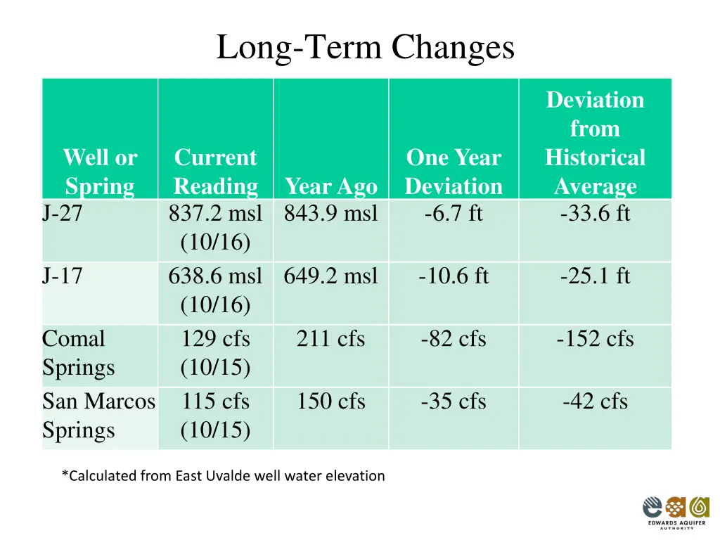 long term changes