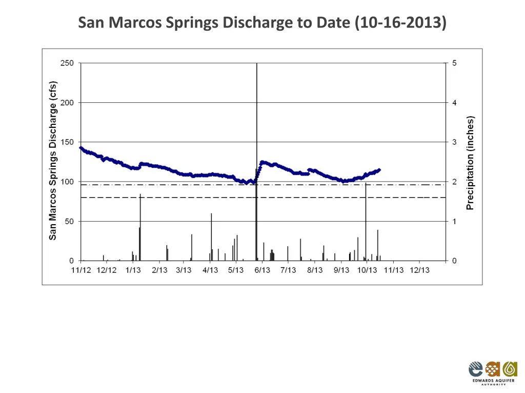 san marcos springs discharge to date 10 16 2013