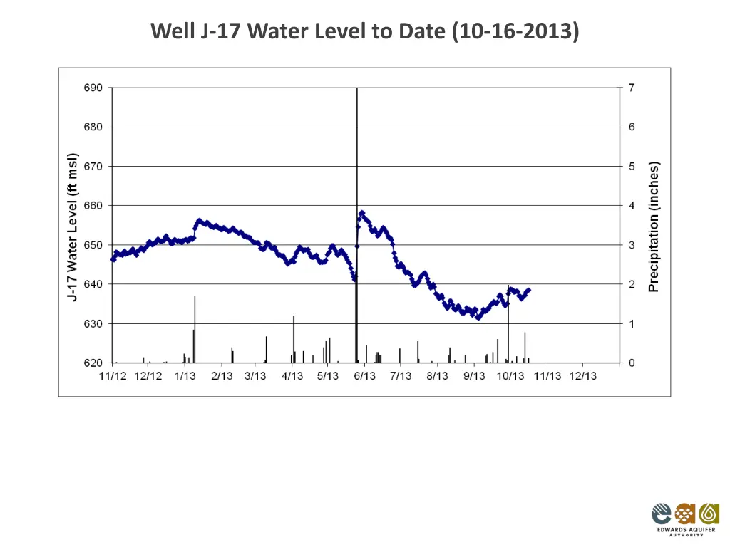 well j 17 water level to date 10 16 2013