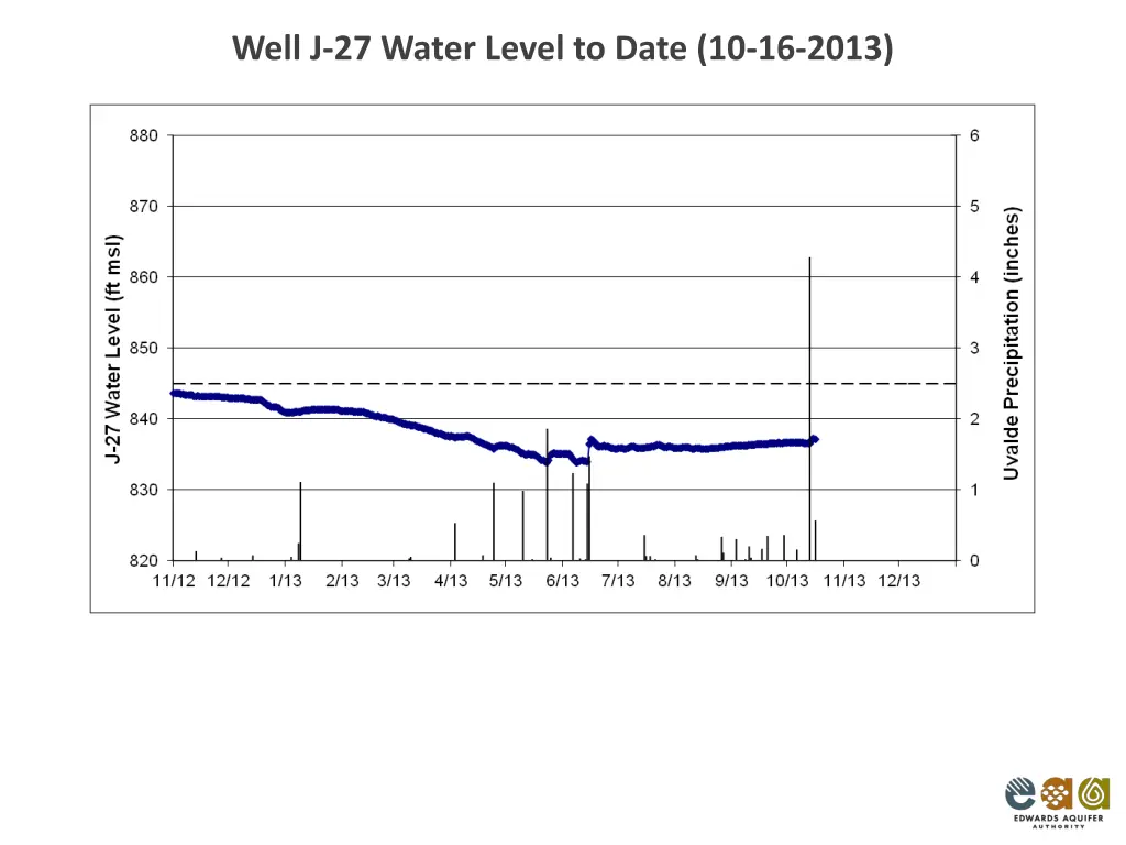 well j 27 water level to date 10 16 2013