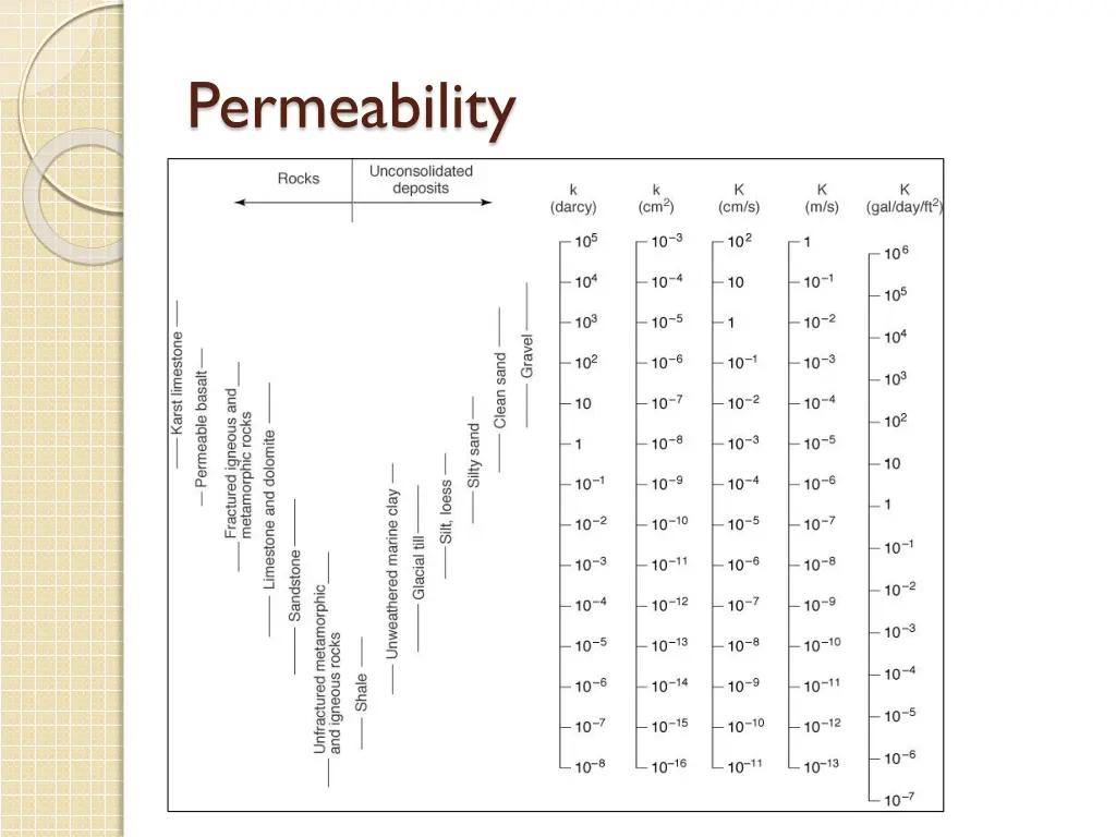 permeability 3