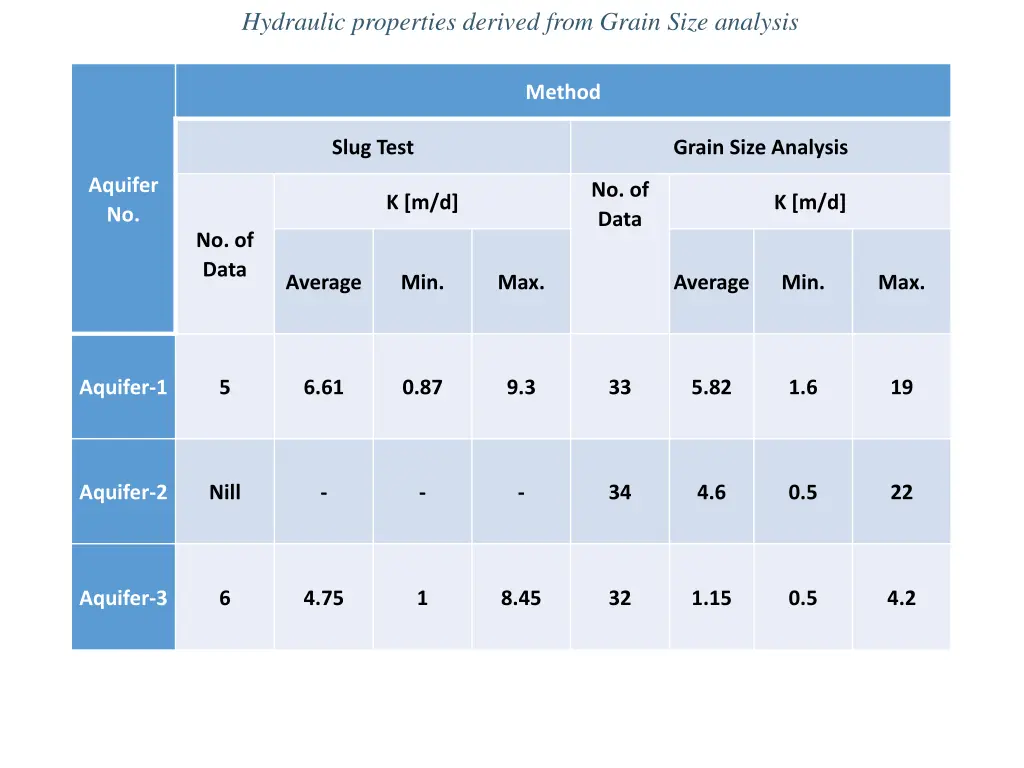 hydraulic properties derived from grain size