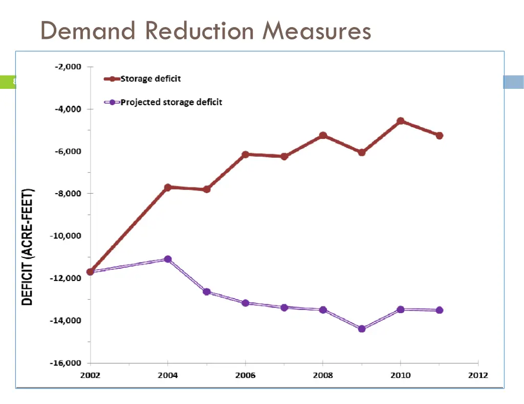 demand reduction measures