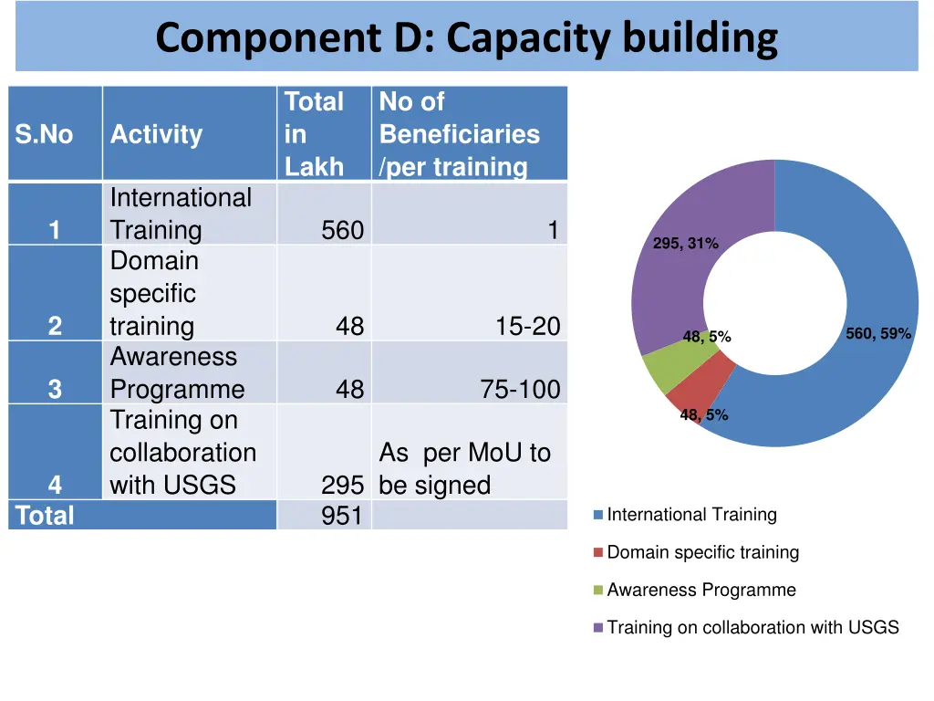 component d capacity building