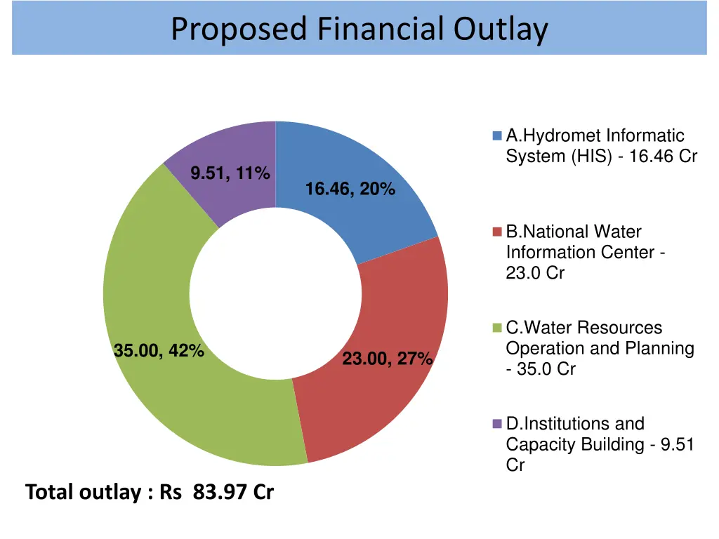 proposed financial outlay