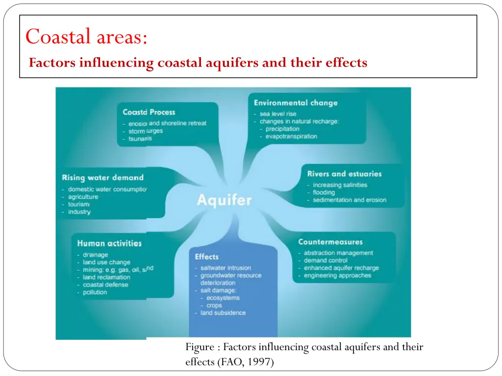 coastal areas factors influencing coastal