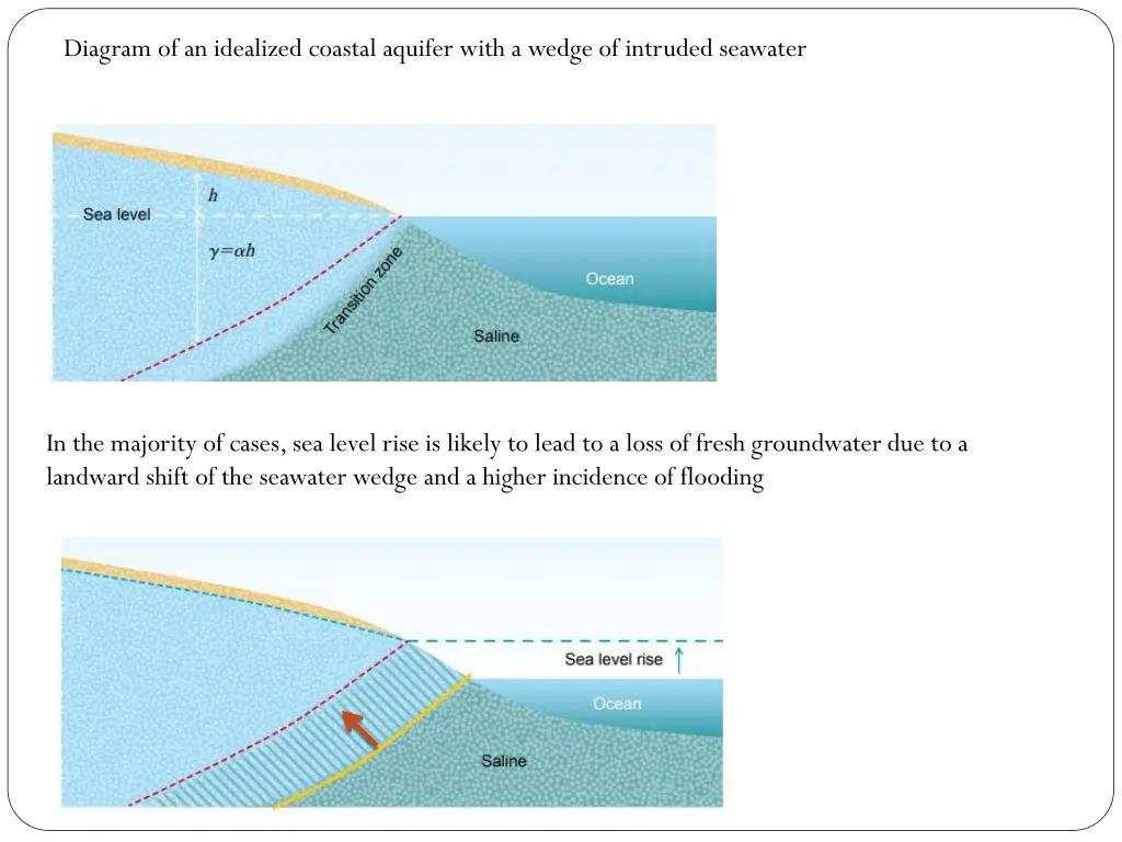 diagram of an idealized coastal aquifer with